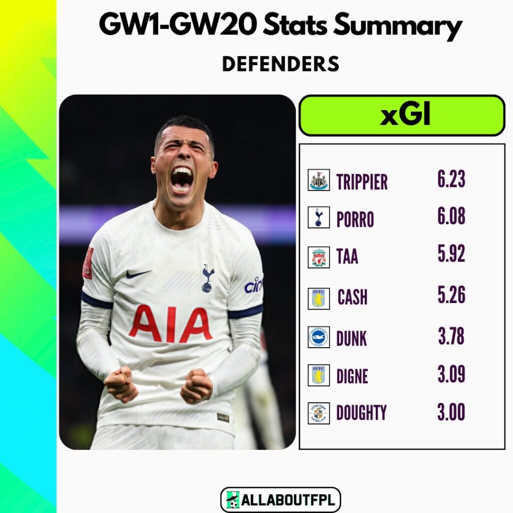 FPL GW21- Doughty