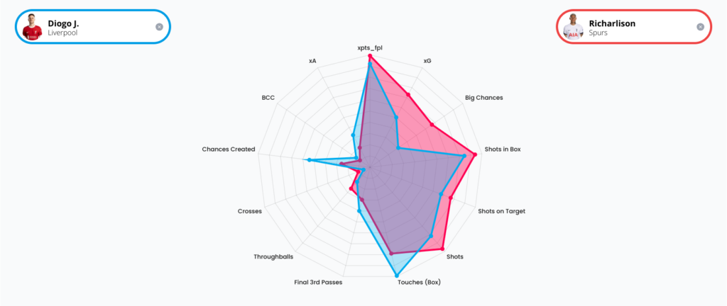 Best Salah and Son Replacements - Jota and Richarlison