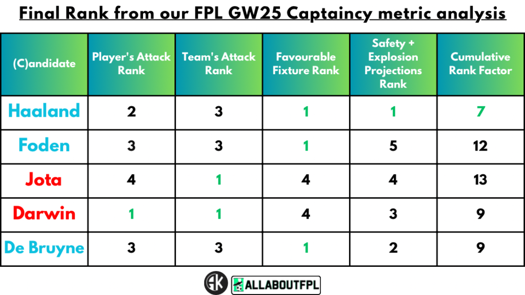 Final Rank from our FPL Gameweek 25 Captaincy metric analysis