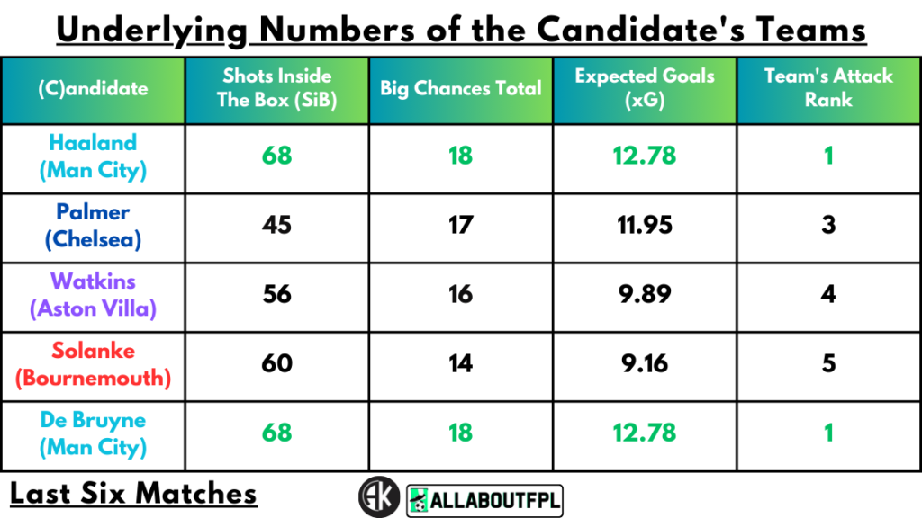 Underlying Numbers of the Candidate's Teams