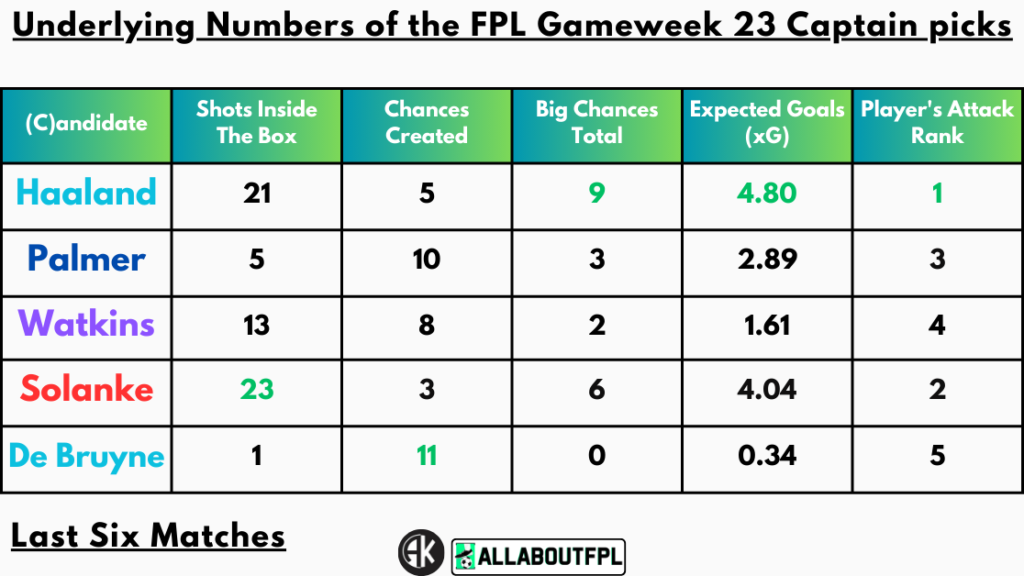 Underlying Numbers of the FPL Gameweek 23 Captain picks