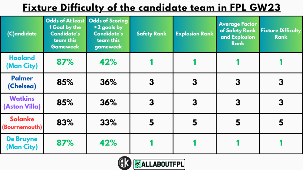 Fixture Difficulty of the candidate team in FPL GW23