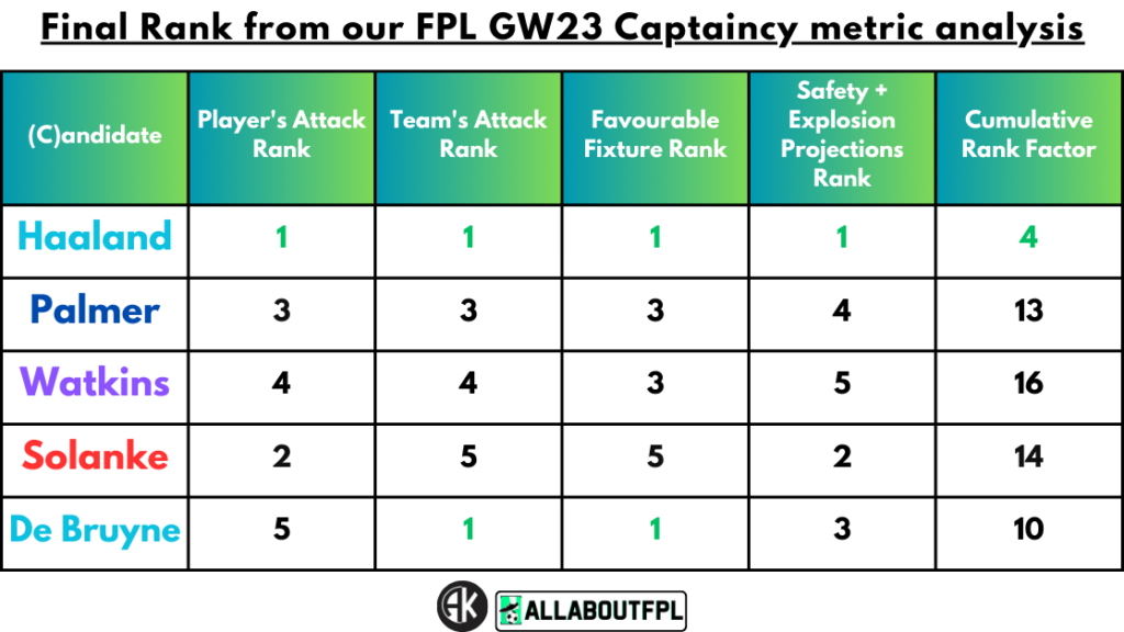 Conclusion - Final Rank from our FPL Gameweek 23 Captaincy metric analysis