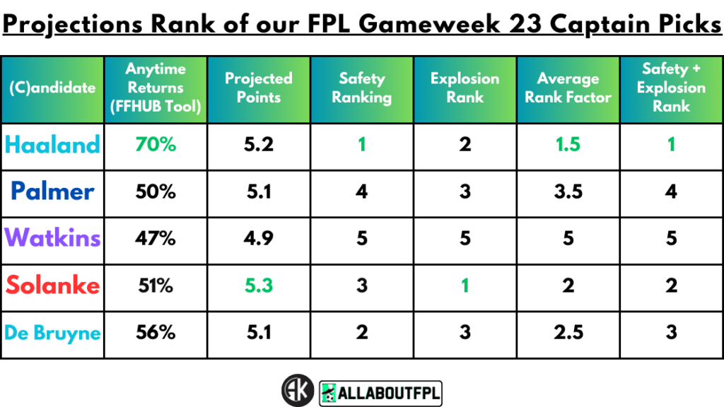 Projections Rank of our FPL Gameweek 23 Captain Picks