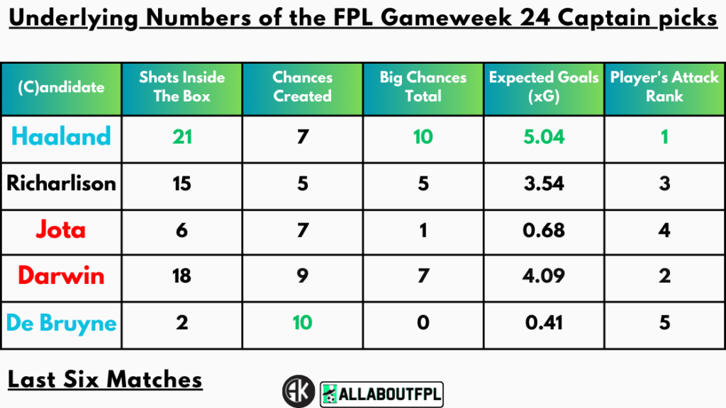 Underlying Numbers of the FPL Gameweek 24 Captain picks