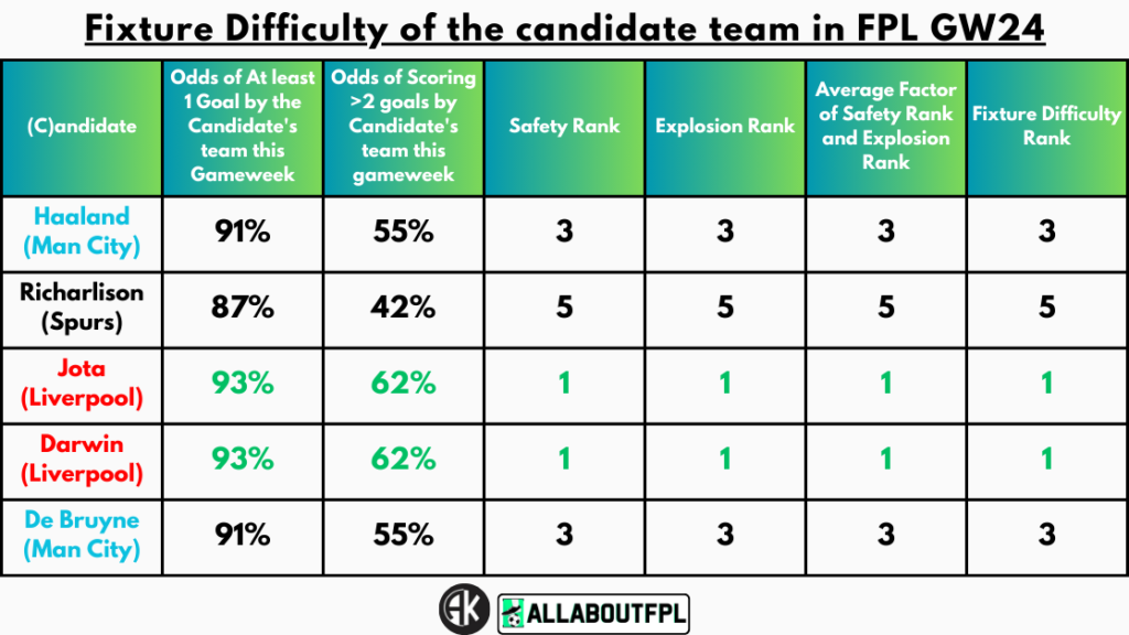 Fixture Difficulty of the candidate team in FPL GW24