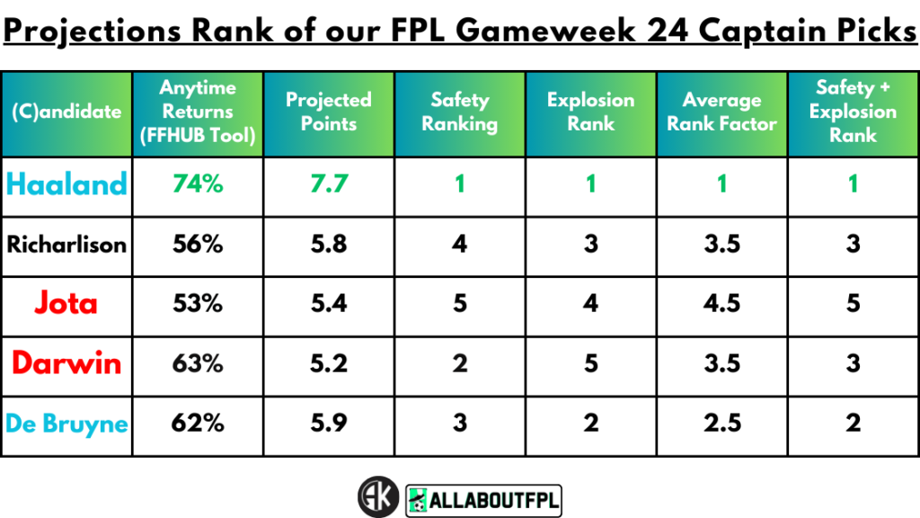 Projections Rank of our FPL Gameweek 24 Captain Picks