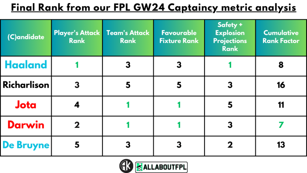 Conclusion - Final Rank from our FPL Gameweek 24 Captaincy metric analysis