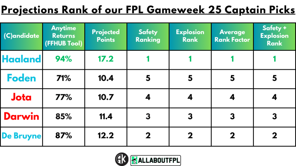 Projections Rank of our FPL Gameweek 25 Captain Picks
