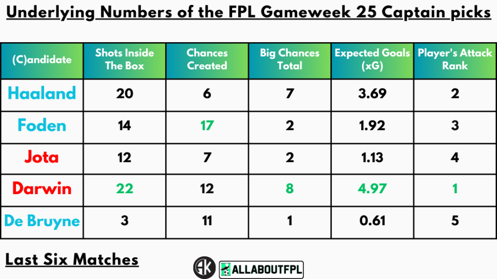Underlying Numbers of the FPL Gameweek 25 Captain picks