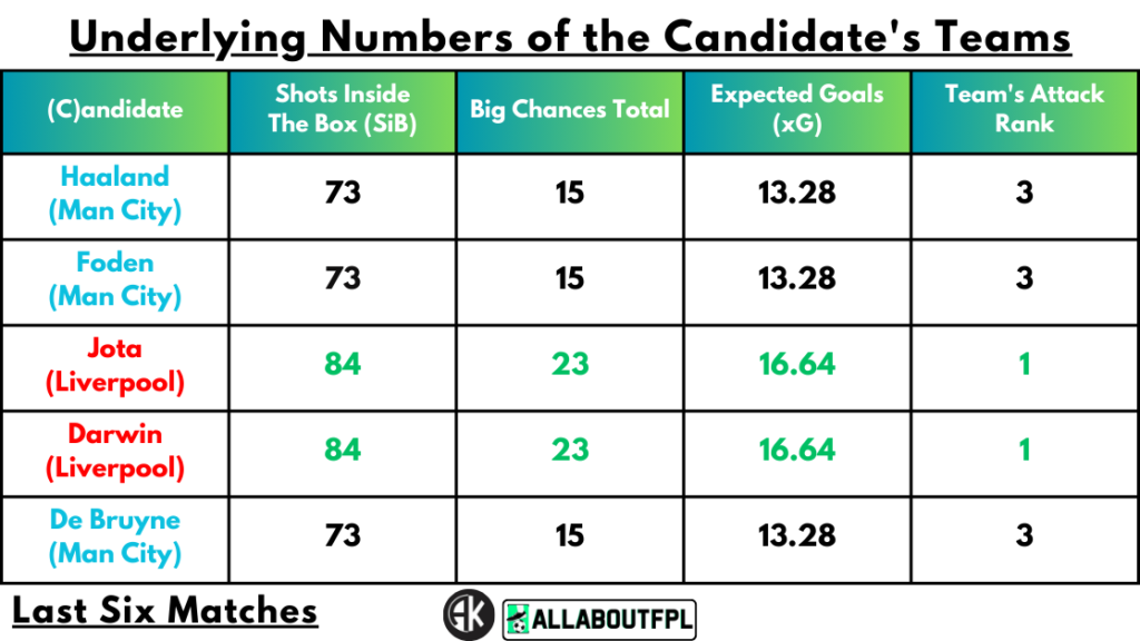 Underlying Numbers of the Candidate's Teams