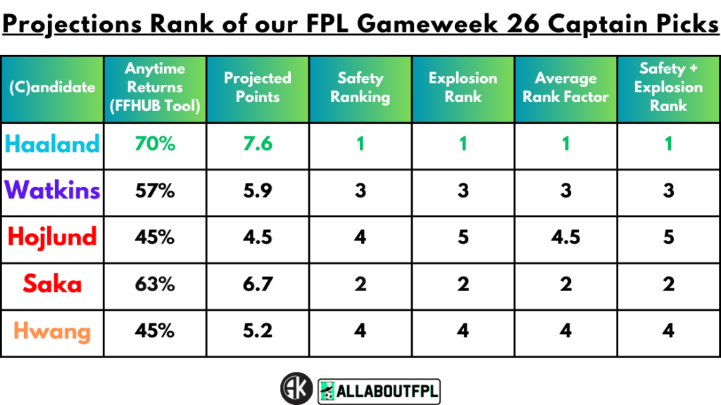 Projections Rank of our FPL Gameweek 26 Captain Picks