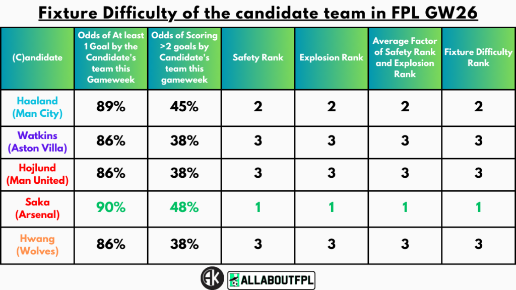 Fixture Difficulty of the candidate team in FPL GW26