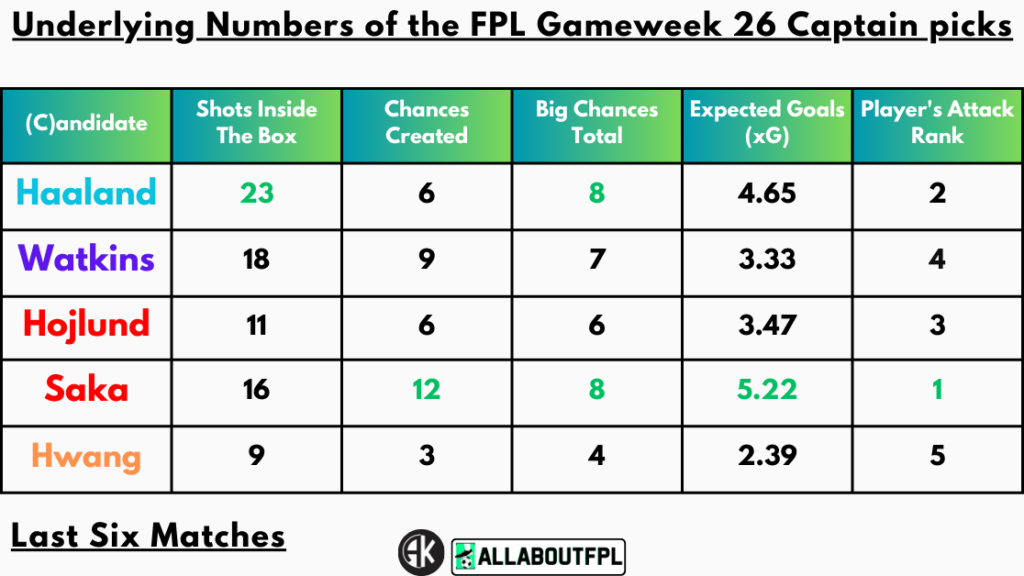 Underlying Numbers of the FPL Gameweek 26 Captain picks