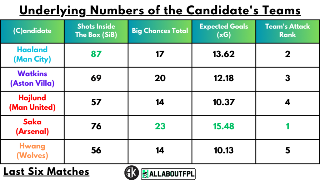 Underlying Numbers of the Candidate's Teams