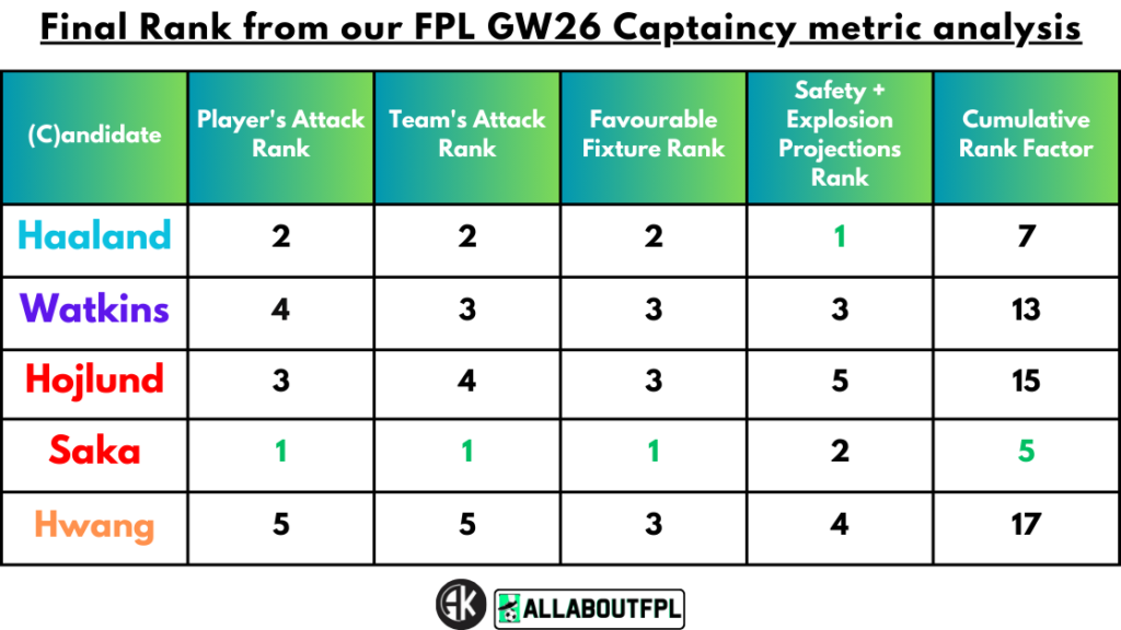 Conclusion - Final Rank from our FPL Gameweek 26 Captaincy metrics