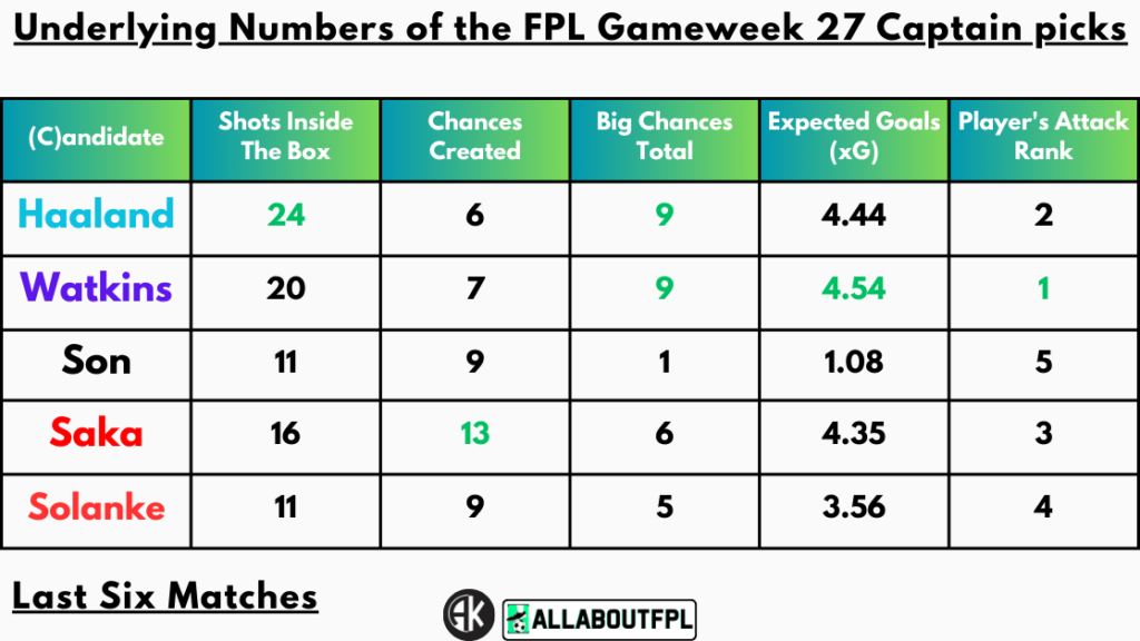 Underlying Numbers of the FPL Gameweek 27 Captain picks