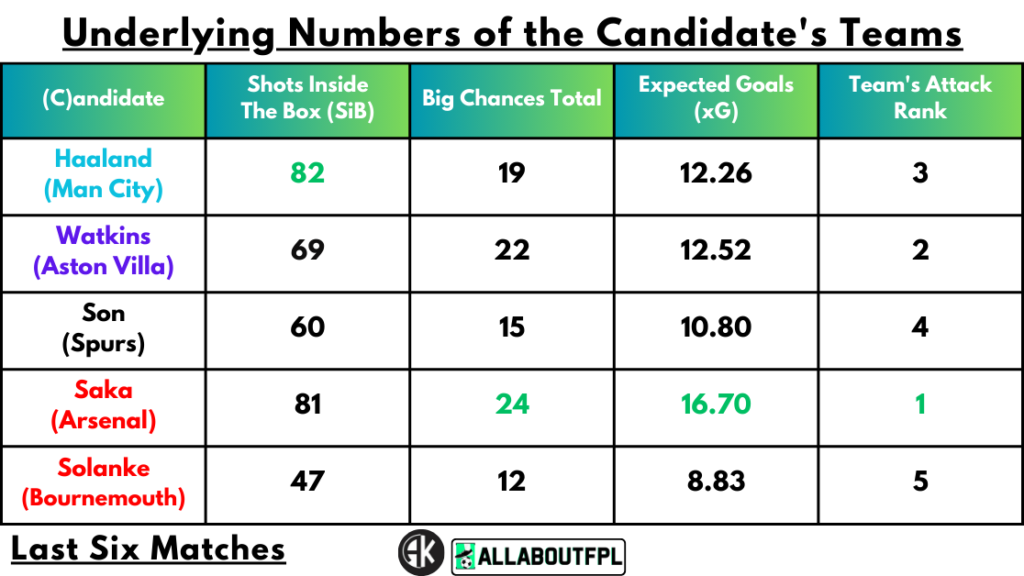 Underlying Numbers of the Candidate's Teams