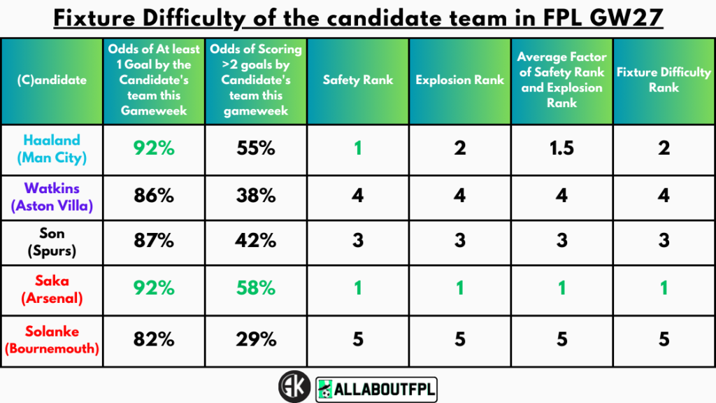 Fixture Difficulty of the candidate team in FPL GW27