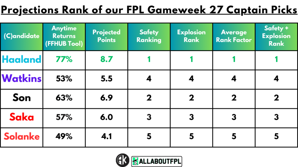 Projections Rank of our FPL Gameweek 27 Captain Picks