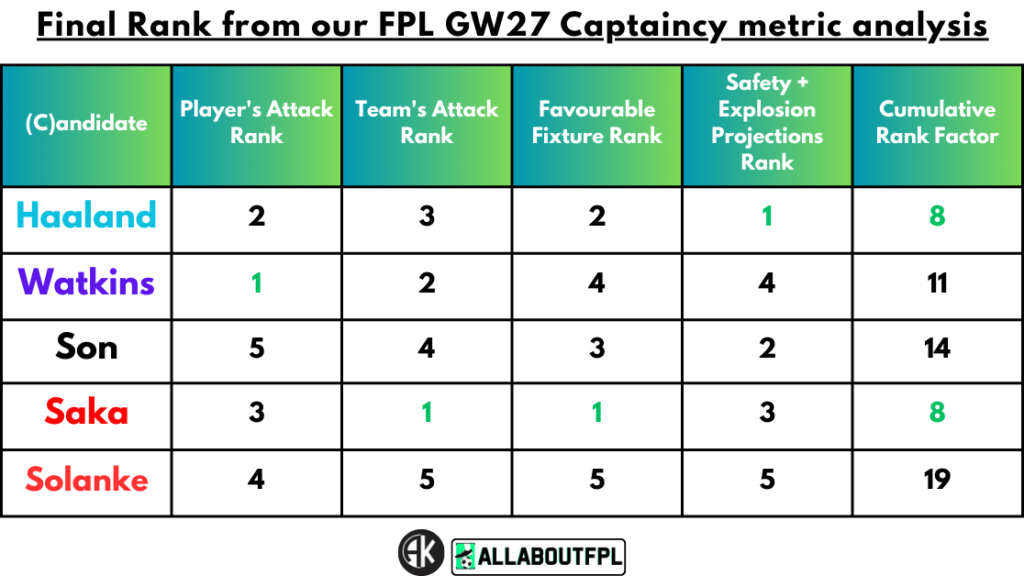 Conclusion - Final Rank from our FPL Gameweek 27 Captaincy metrics