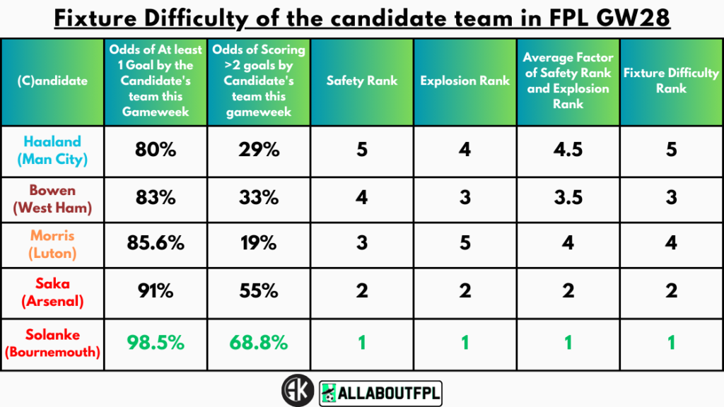 Fixture Difficulty of the candidate team in FPL GW28