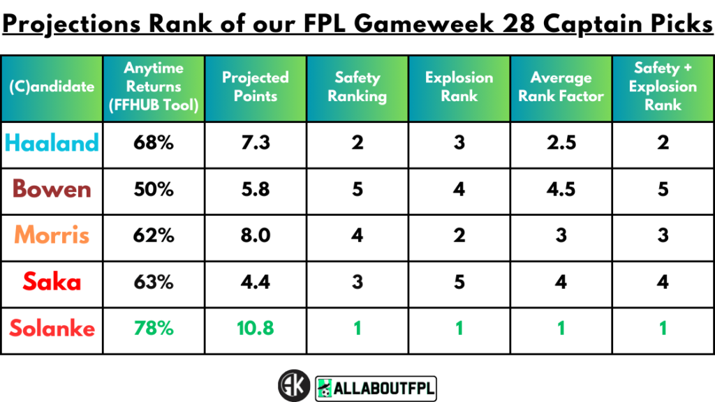 Projections Rank of our FPL Gameweek 28 Captain Picks