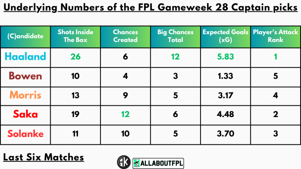 Underlying Numbers of the FPL Gameweek 28 Captain picks