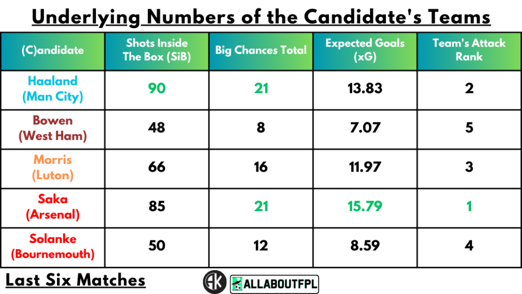 Underlying Numbers of the Candidate's Teams