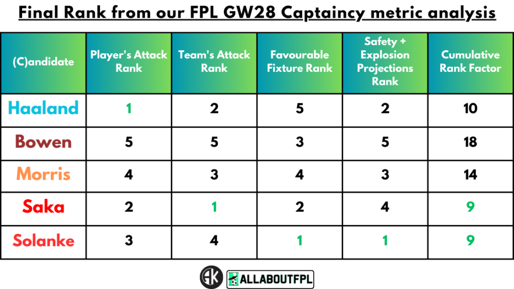 Conclusion - Final Rank from our FPL Gameweek 28 Captaincy metrics