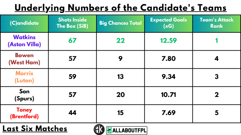 Underlying Numbers of the Candidate's Teams