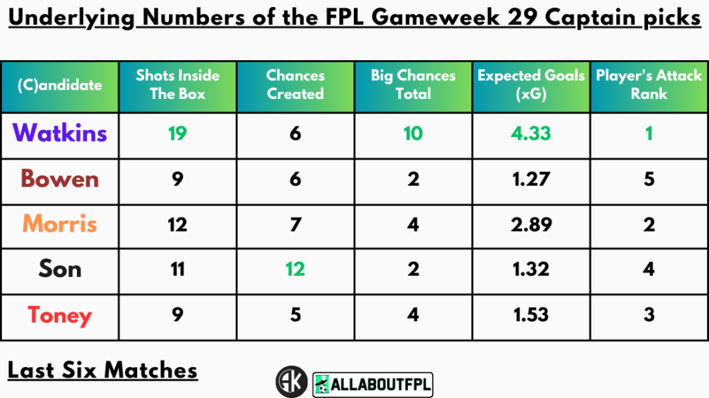Underlying Numbers of the FPL Gameweek 29 Captain picks