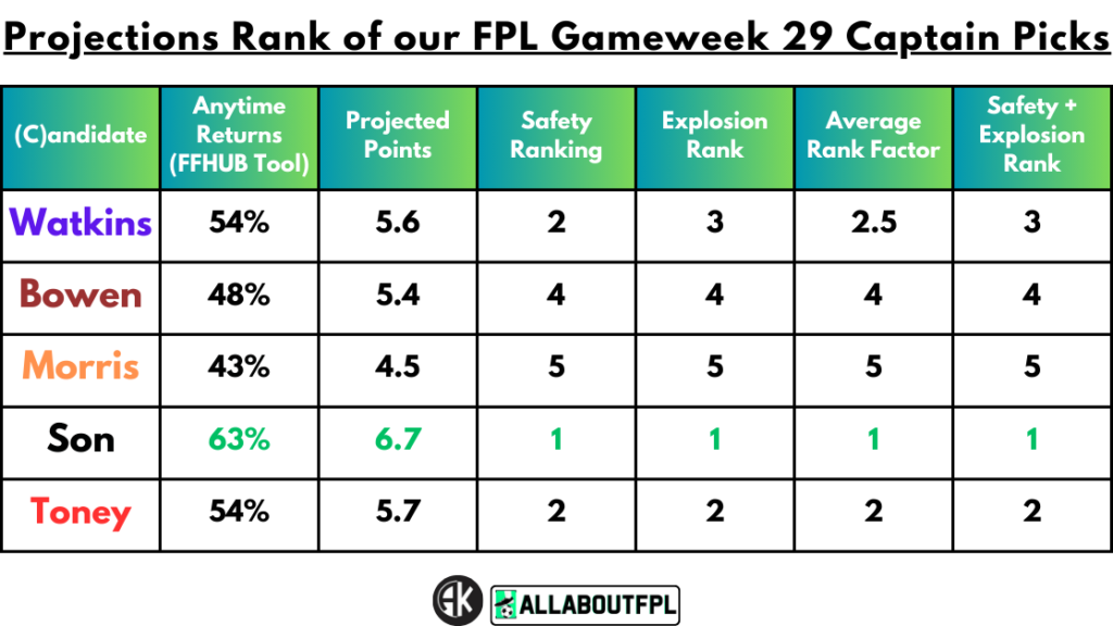 Projections Rank of our FPL Gameweek 29 Captain Picks