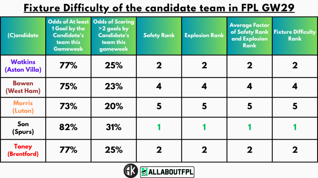 Fixture Difficultyย of the candidate team in FPL GW29