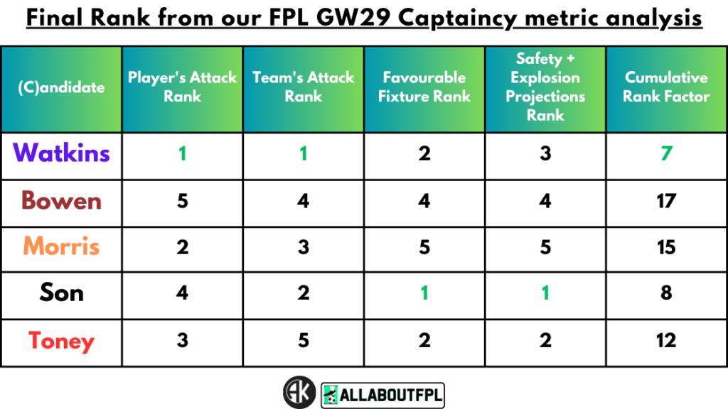 Conclusion - Final Rank from our FPL Gameweek 29 Captaincy metrics