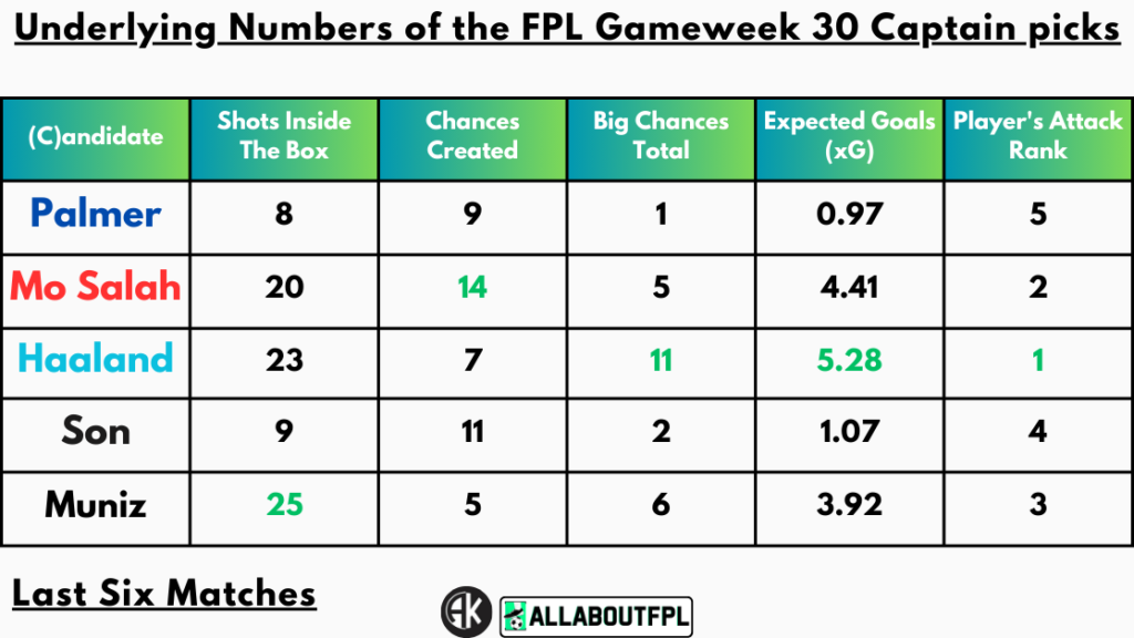 Underlying Numbers of the FPL Gameweek 30 Captain picks