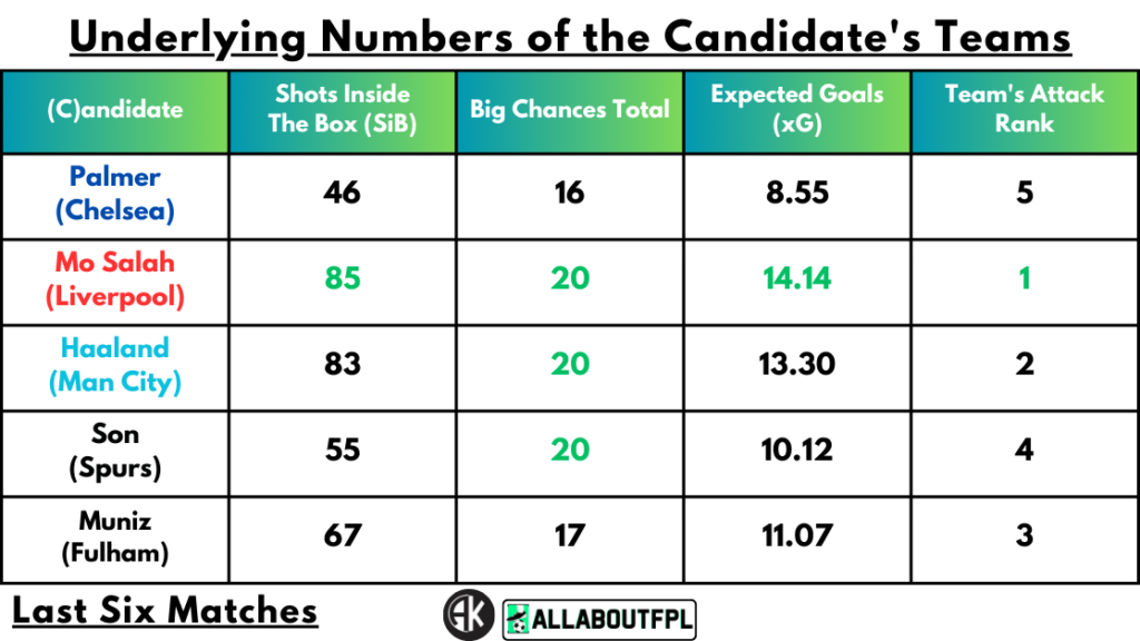 Underlying Numbers of the Candidate's Teams