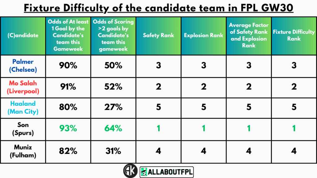 Fixture Difficulty of the candidate team in FPL GW30