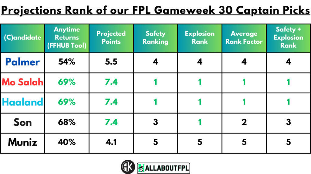 Projections Rank of our FPL Gameweek 30 Captain Picks