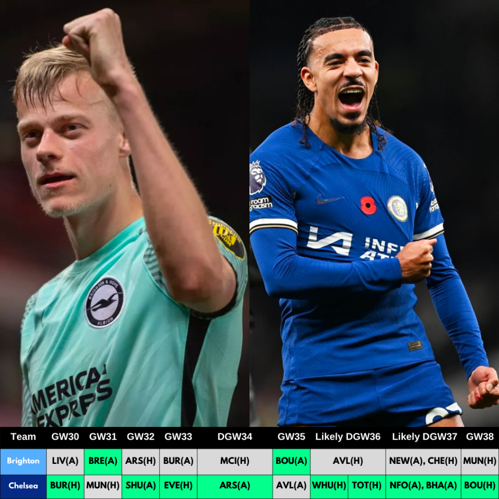 Best FPL GW30 Defenders & Goalkeepers Rotation Combinations ~ Van Hecke and Gusto 