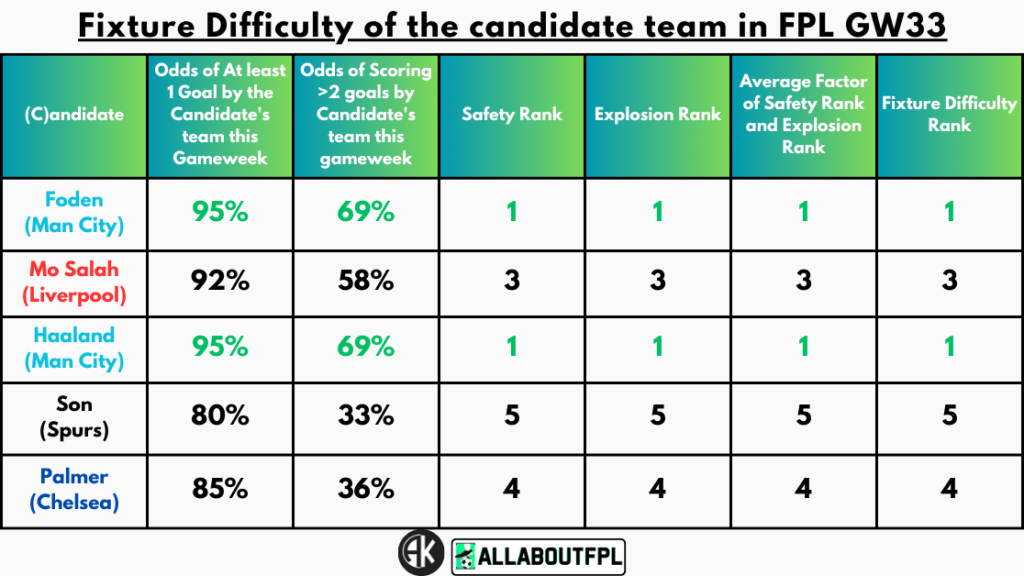 Fixture Difficulty of the candidate team in FPL GW33