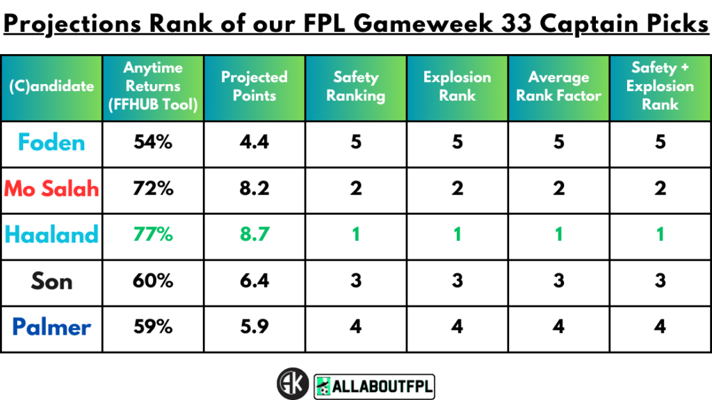 Projections Rank of our FPL Gameweek 33 Captain Picks