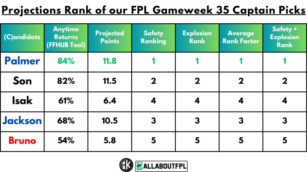 Projections Rank of our FPL Gameweek 35 Captain Picks