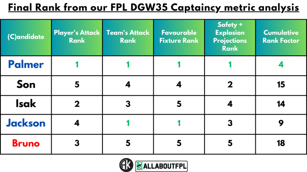 Conclusion - Final Rank from our FPL Gameweek 35 Captaincy metrics