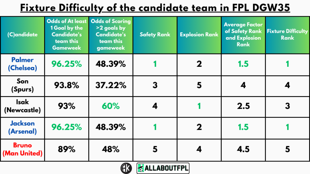Fixture Difficulty of the candidate team in FPL GW35
