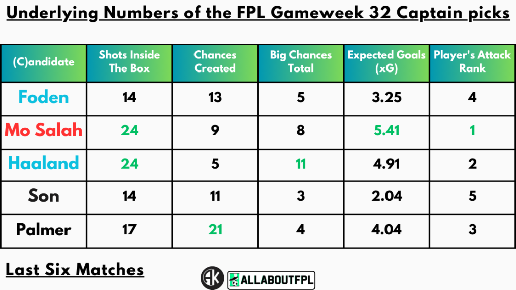Underlying Numbers of the FPL Gameweek 32 Captain picks