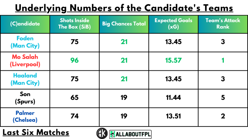 Underlying Numbers of the Candidate's Teams