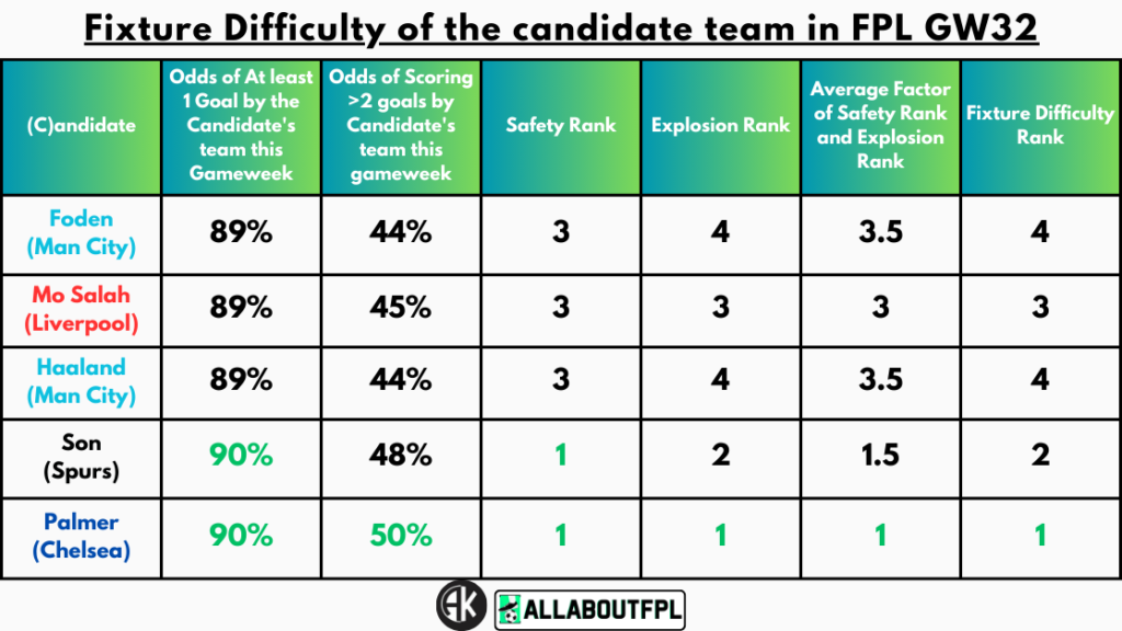 Fixture Difficulty of the candidate team in FPL GW32