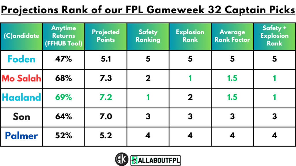 Projections Rank of our FPL Gameweek 32 Captain Picks