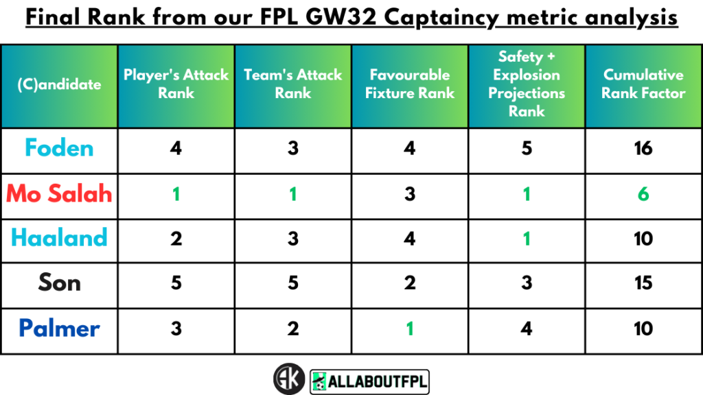 Conclusion - Final Rank from our FPL Gameweek 32 Captaincy metrics